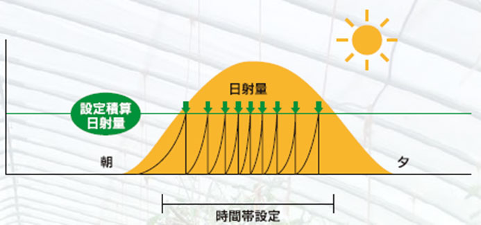 日射潅水イメージ